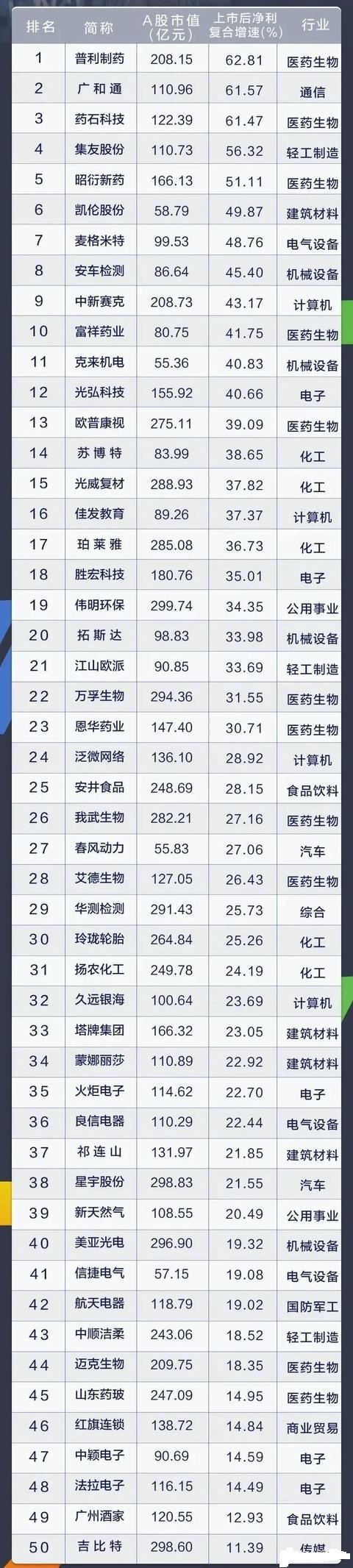 「十倍股」A股最优质的50只中小盘股，谁会涨成“十倍股”？