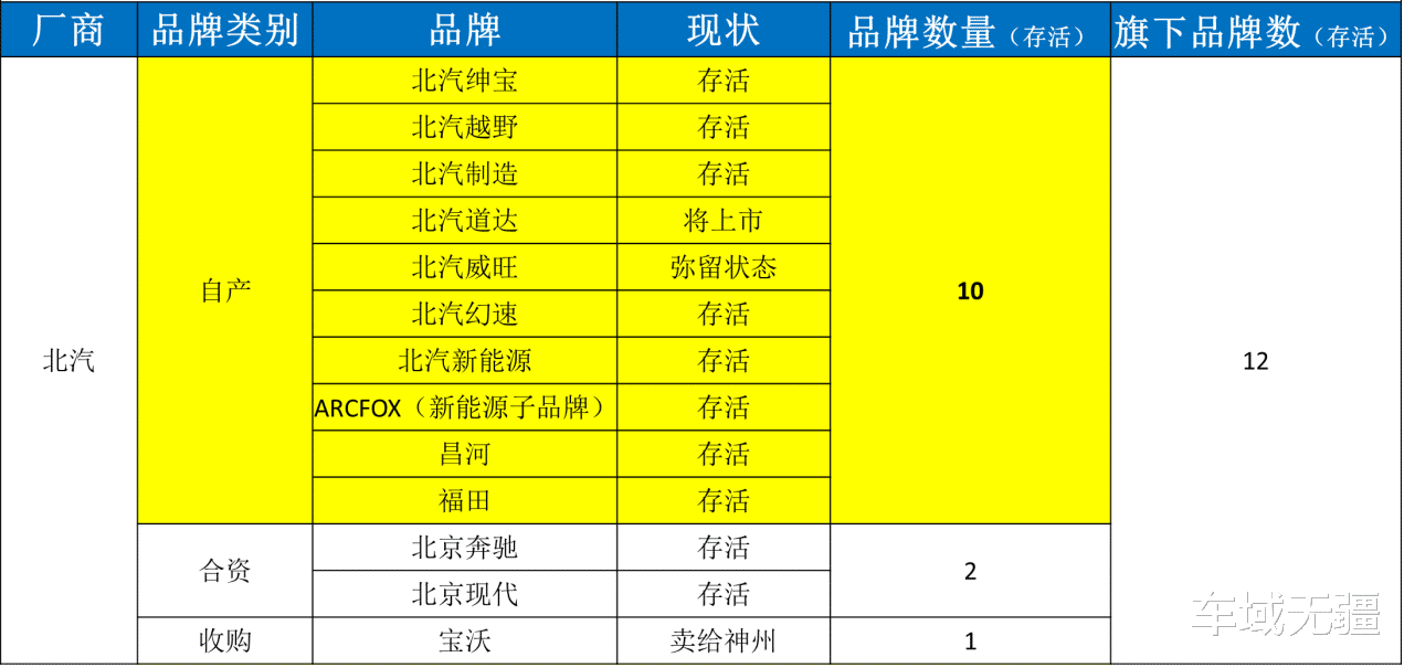 奇瑞|多生孩子好打架？盘点“子品牌”最多的国产车企，奇瑞只能排第五