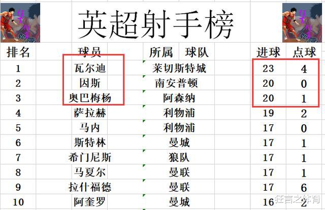 伯恩利|英超最新积分战报 伯恩利7轮不败超阿森纳 争7最后时刻真热闹