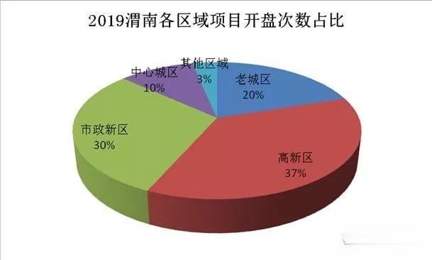 2019年渭南楼市年终总结之开盘篇