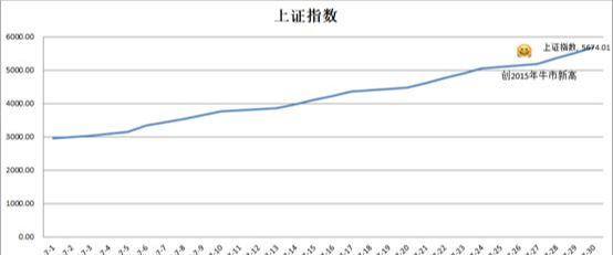 牛市|等待“牛市”暴跌倒计时第二天，你行就梭哈，不行别逼逼