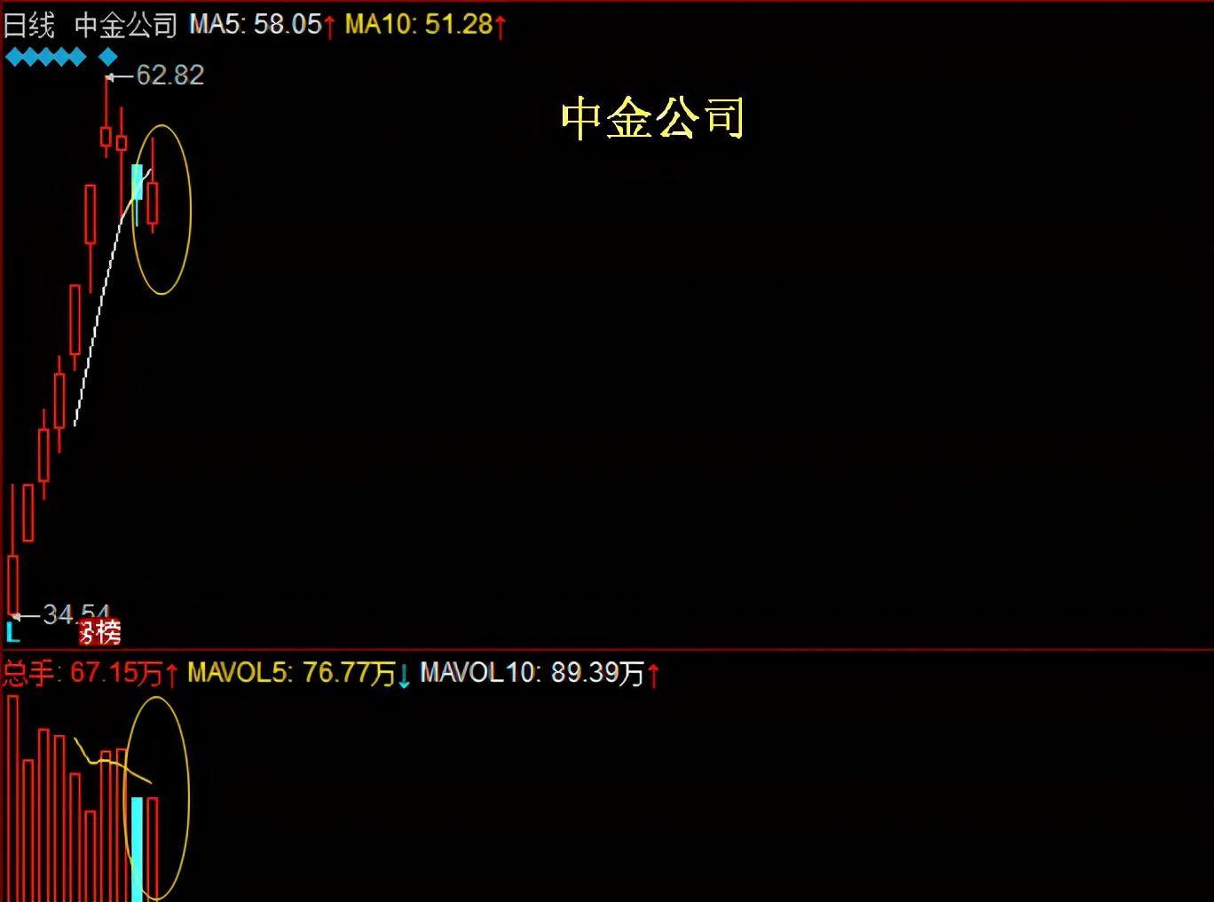智慧农业|比亚迪、智慧农业、金徽酒、中金公司谁是龙头股之王？