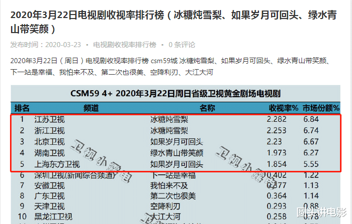 #电视剧#电视剧收视榜Top3:《如果岁月可回头》第二,第一收视高达2.28%