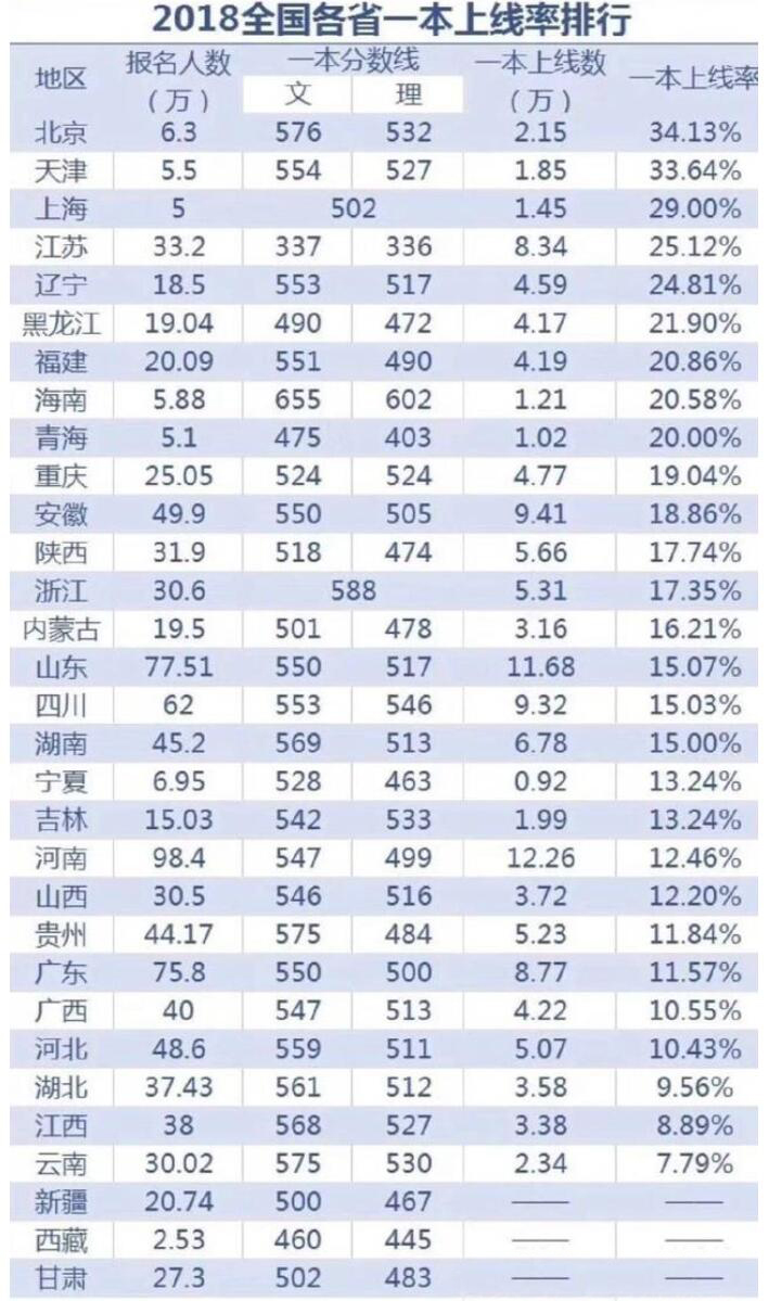 大学|最高45%，最低7%，5年中全国各省、市一本录取率的差距有点大