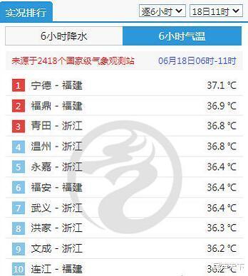【宁德】继续领涨！宁德37.1℃再度雄霸高温榜头名！将再次挑战当地纪录