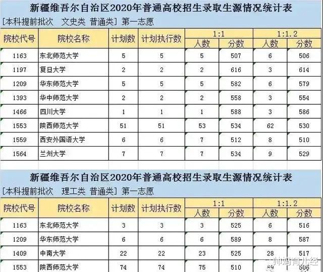 新疆维吾尔自治区|这两个省份公布高考投档线，北航遭遇“最低分”，534分就能录取