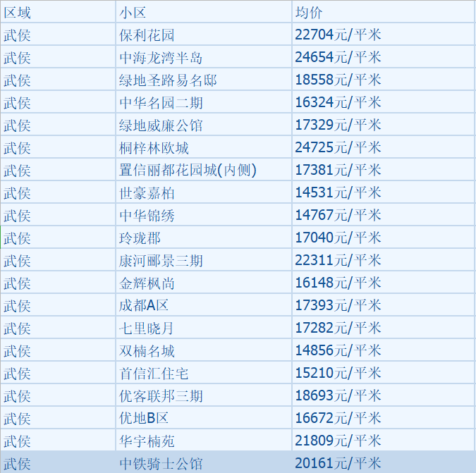 最新！ 成都12月二手房房价出炉！你看好的那套涨了吗？