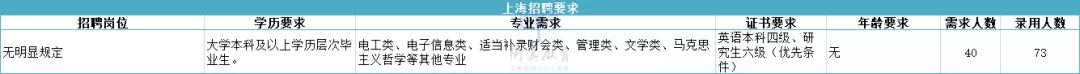『招聘』「大量数据分析」二批各省电力公司招聘及实际录取情况