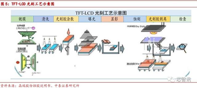 『光刻胶』90%市场被国外厂商垄断，光刻胶国产化急需提速！