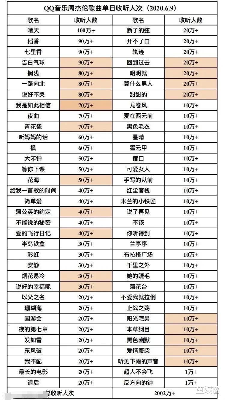 周杰伦|谁能取代？6月9号周杰伦歌曲播放量爆了，华语乐坛还得是周杰伦。