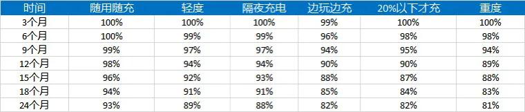 iPhone|一千份调查报告,苹果官方回复:iPhone手机电池原来要这样充。
