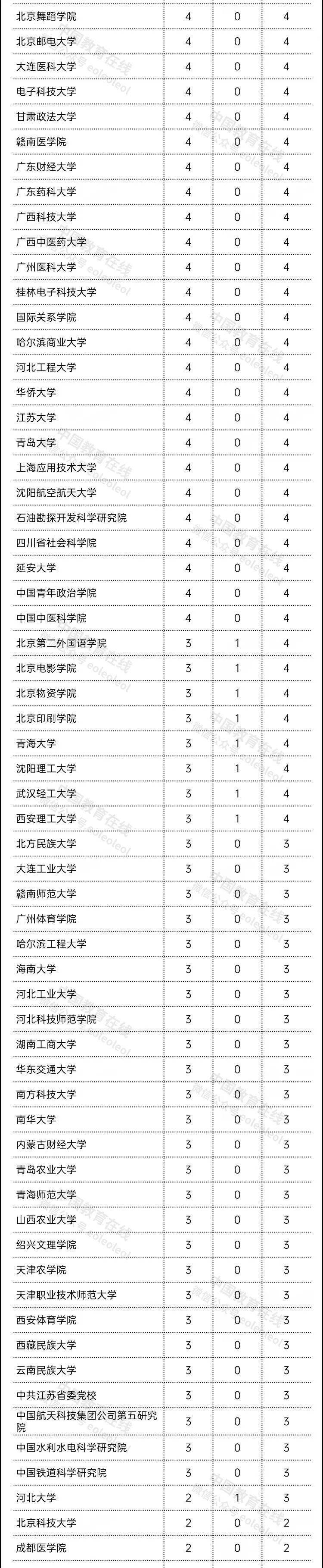 高校|449所高校 5466个学科！教育部发布重要名单！