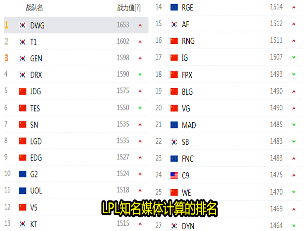 lpl|LOL全球战力新榜:DWG第一,T1第二,LPL最高才第五,第一赛区不被认可!