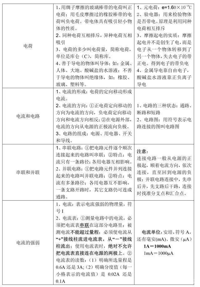 物理|人教版初中物理,知识点大全,为孩子打印一份!
