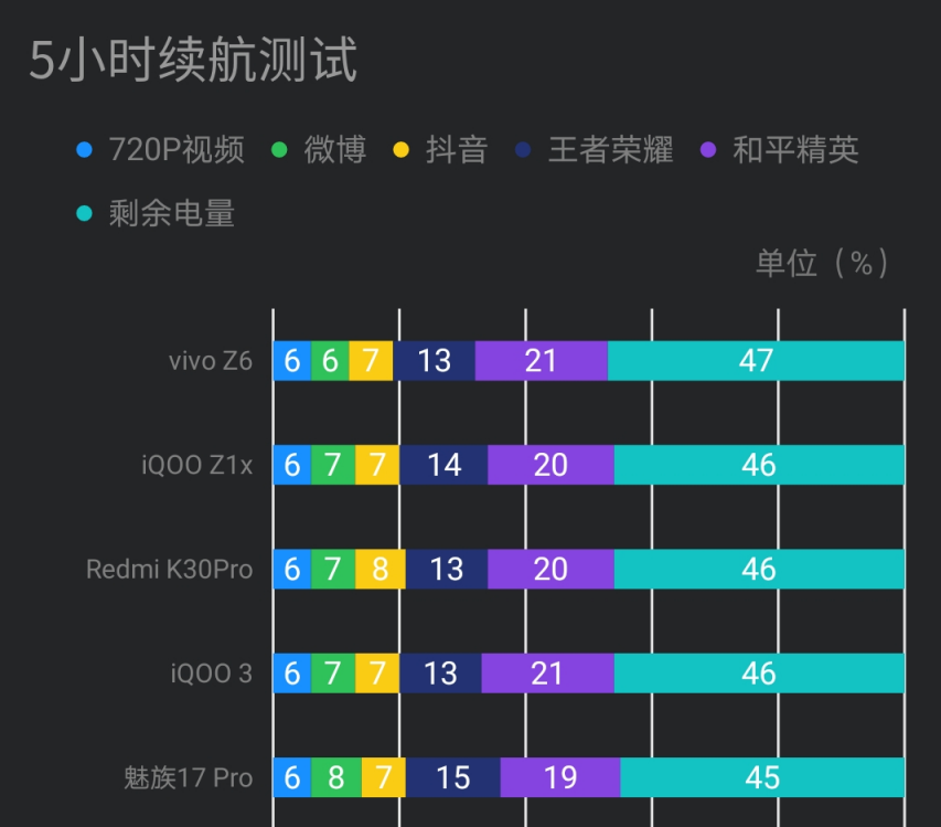 电池|手机续航哪家强？58款手机续航测试对比，TOP10有你的手机吗？