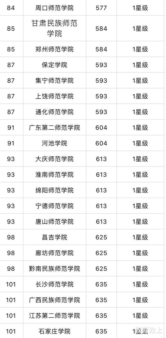 康华|2020师范类大学排行榜：你的学校排多少名？考生和家长可关注