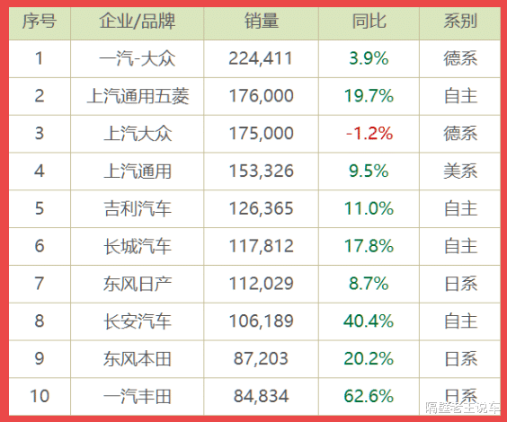 长安汽车|?9月汽车销量榜单出炉，长安暴涨40.4%，五菱超越上汽大众成销冠