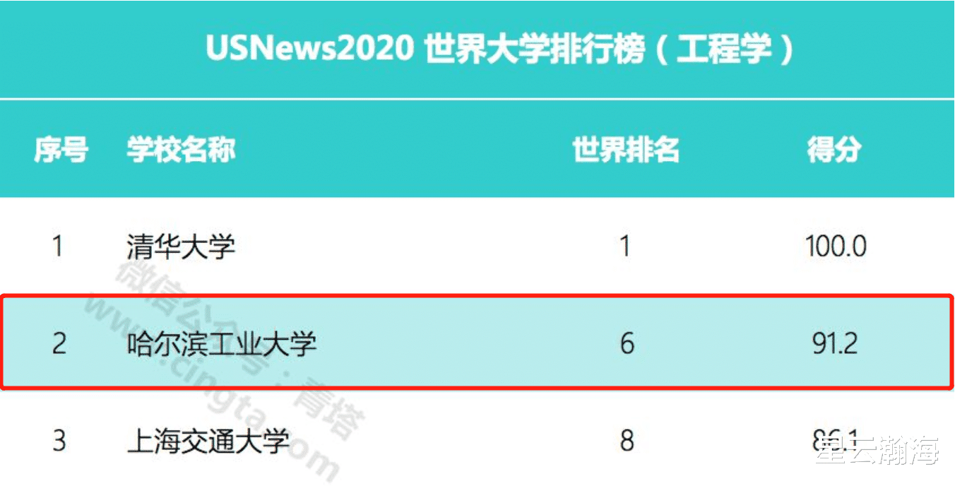 大学|哈工大晋级顶尖大学联盟,含C9高校在内仅十所