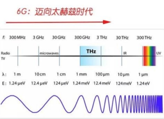 卫星|全球首颗6G实验卫星升空 那么你知道实现6G的太赫兹是什么吗？