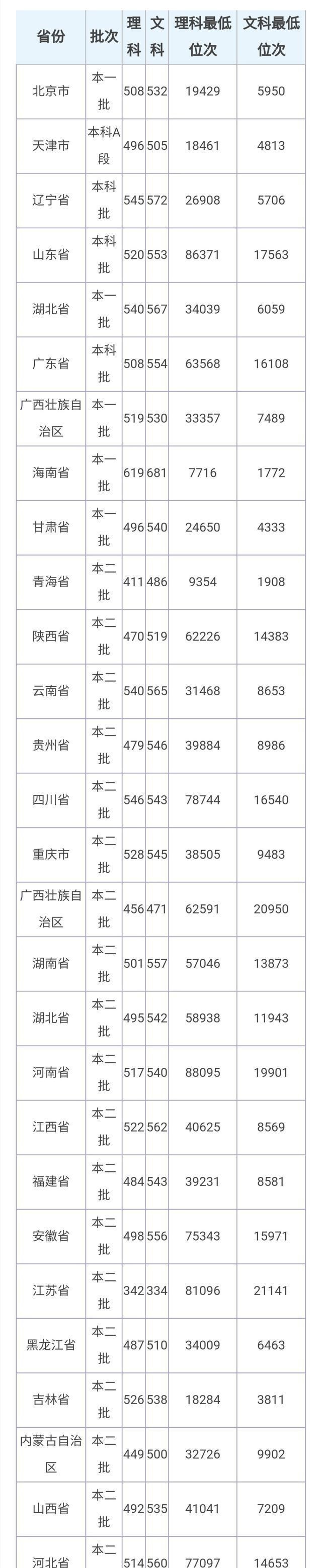 #高校#这所大学470—550分左右录取!地理位置优越,性价比高,值得报考