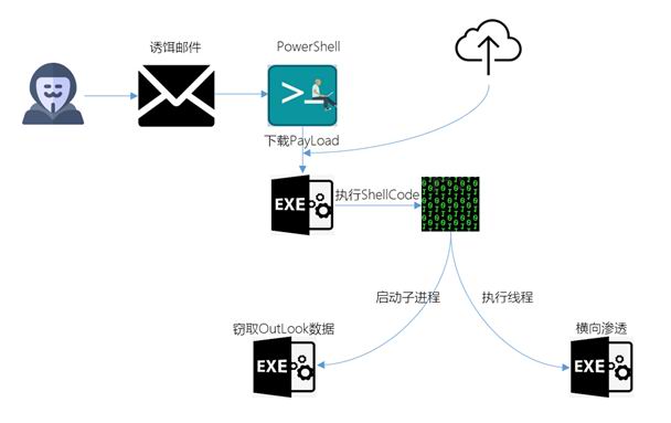 「」典型案例 邮件攻击的监测与响应