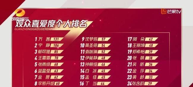 乘风破浪的姐姐|《乘风破浪的姐姐》观众喜爱度排名公布，张含韵倒数第一