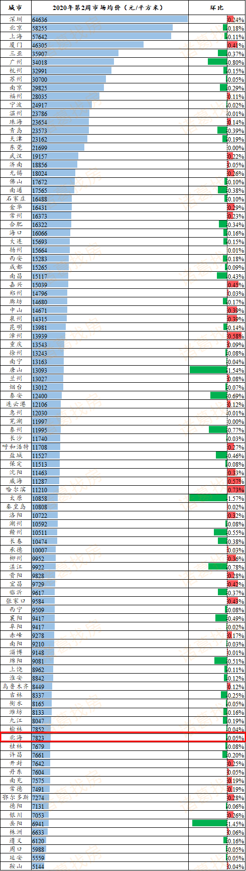 百城周报|新年第2周北海二手房价稳步下跌 已连跌5周