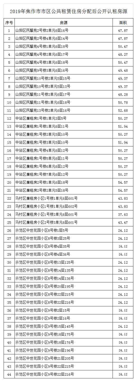 重要提醒！焦作市剩余44套房源公开认租
