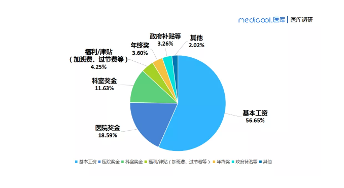 39健康网|医生一年的总收入大概有多少?收入都从哪里来?医生真实收入曝光