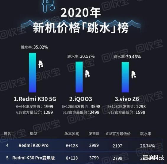 红米手机■红米K30Pro高考促销降价,网友;卢总人家是降价,你是跳水