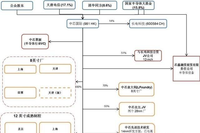 中芯国际|中芯国际属于大陆控制属于板上钉钉的事