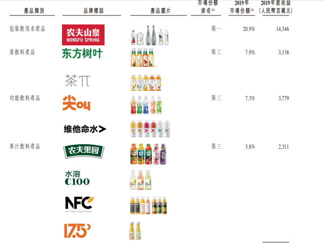 【娃哈哈】卖水暴利：1块钱的水赚6毛！上市前突击分红96亿