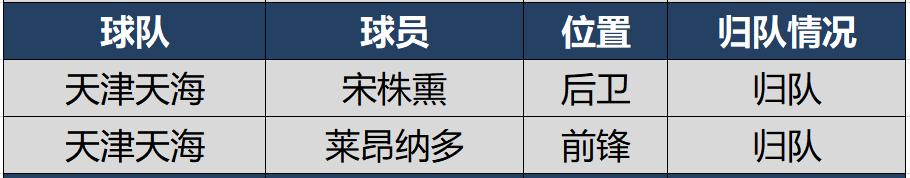 『中超』中超16强外援归队情况盘点，如果现在开踢，3支全华班1支降级大热