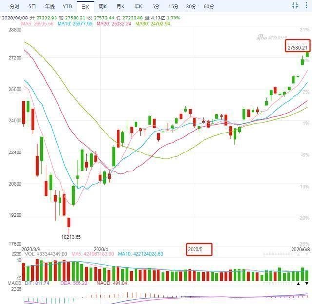 【美联储】美联储放水是吸血全球经济！美股暴涨，全球性金融危机已经不远了