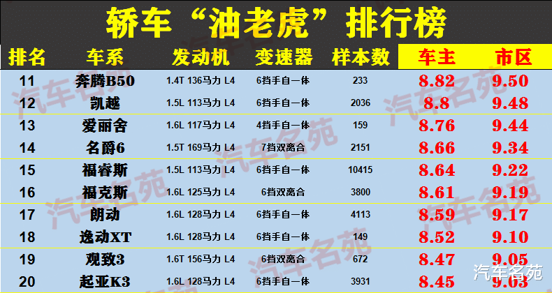 哈弗f5■买车别乱选！“油老虎”最新排名出炉，个个都是超级费油，有你的车么？