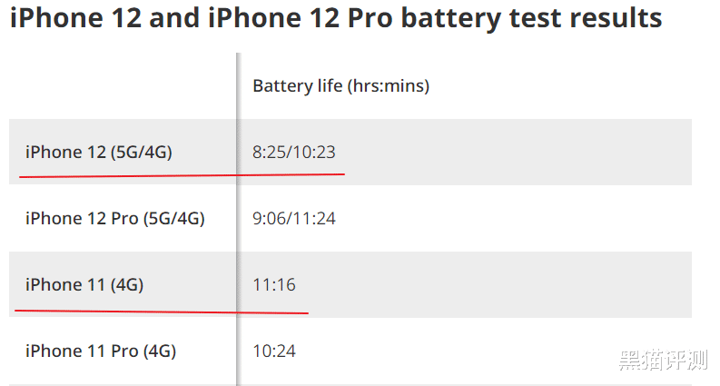 华为mate|情况反转！iPhone 12拆机确认基带，5G续航下降20%