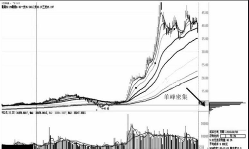 私募|私募大佬讲述：庄家怎样洗盘骗到散户卖出股票的？散户看完气哭了