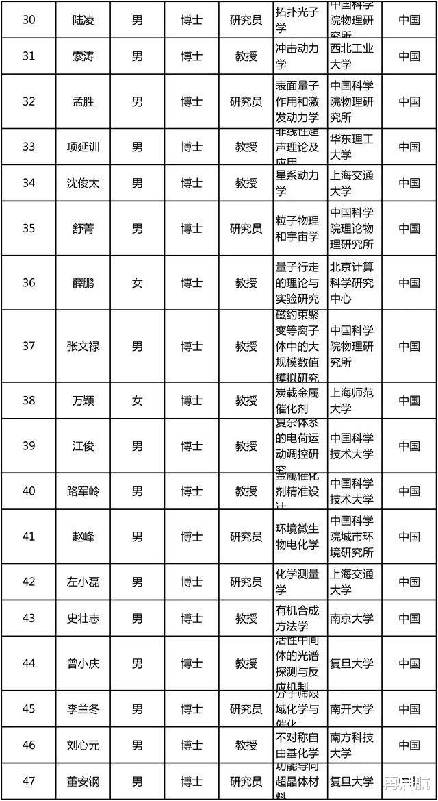 中国科学技术大学|“杰青”300人名单出炉!中科大与清华各15人并列第一,北航、人大挂零