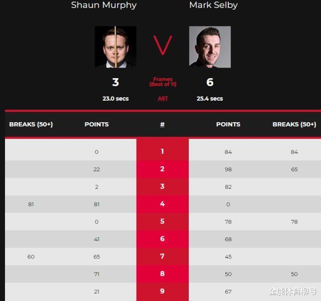 马克·塞尔比|丁俊晖苦主6-3冲冠！塞尔比淘汰墨菲晋级决赛，半决赛轰4杆50+