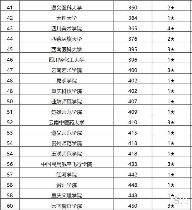 高校|2020年西南五省80所高校排名，重大第三，昆明理工第六
