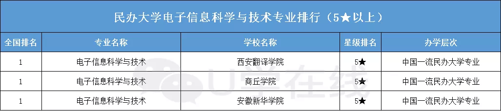 大学排名|高考完了报什么专业好?2020年电子信息类专业大学排名一览