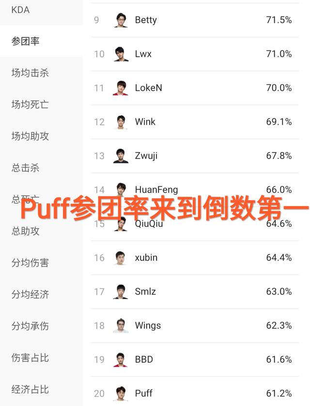 『puff』IG下路获新的“泡菜和难扶”称号，南风抢头，Puff参团率倒数第一