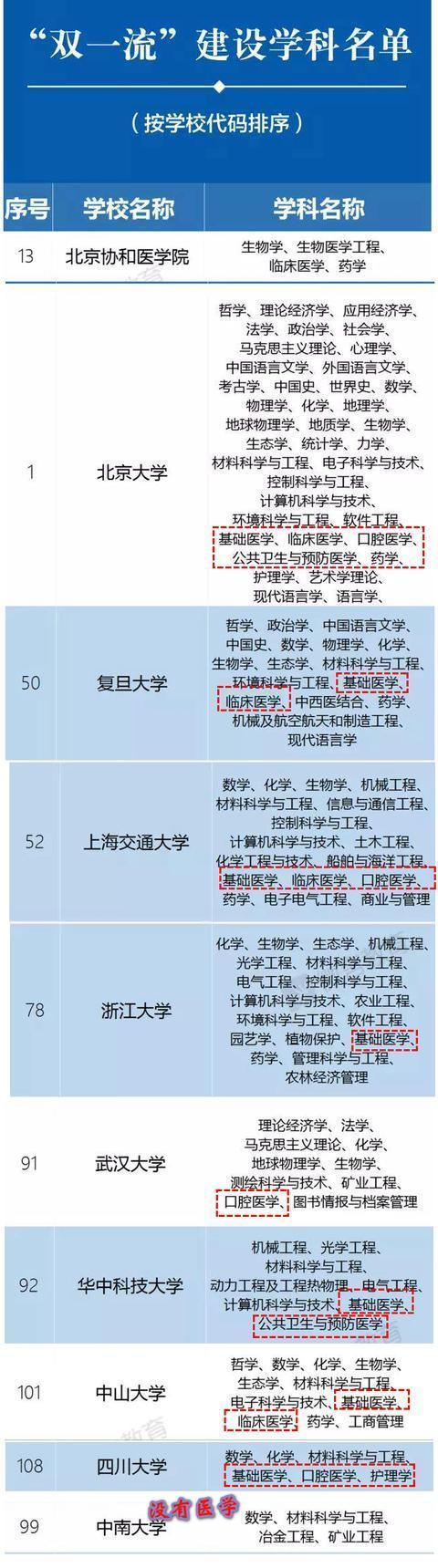 「湘雅医学院」“北协和，南湘雅”，湘雅到底实力如何？网友们：不相上下