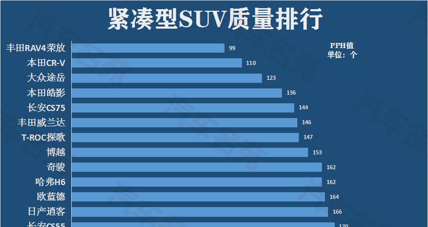 哈弗H6|最新！质量最好的十大紧凑型SUV出炉：哈弗H6垫底，途岳皓影前五