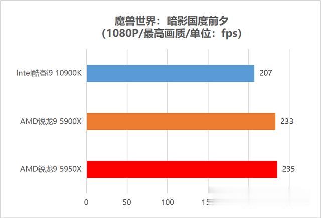 CPU|首发评测：毫无疑问的最强处理器！AMD锐龙5000性能独孤求败