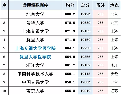 #高校#107所高校2019年29省市理科录取总分排名