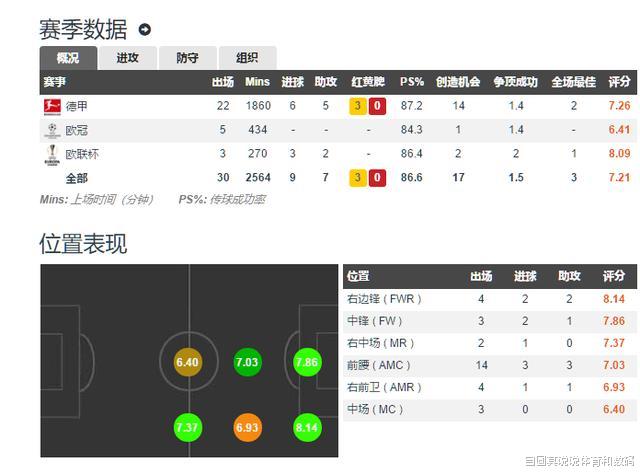 「萨内」从维尔纳,萨内和哈弗茨的赛季数据分析,三人最适合的球队找到了