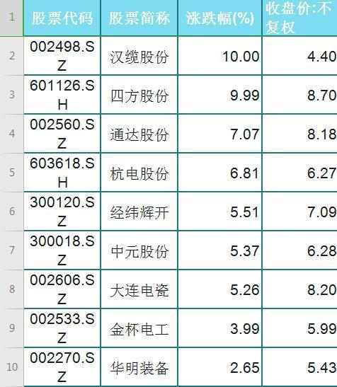 【股价】A股33只股价低于10的特高压个股，先收藏好，等待翻倍的机会！