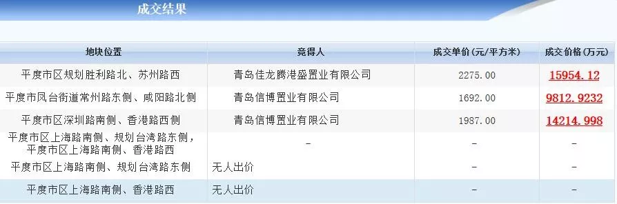 土拍速递|海信斩获平度南部新区13万方商住地 另有两宗遭流拍