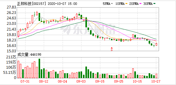 净利润|A股这只个股前三季度净利润同比增长107倍，价格目前处于底部